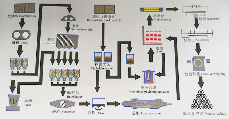 石墨電生產流程.jpg