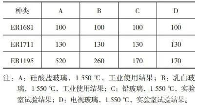 耐火材料對各種玻璃的抗侵蝕性能等級.jpg