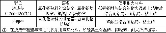 氧化鋁回轉窯用耐火材料.jpg