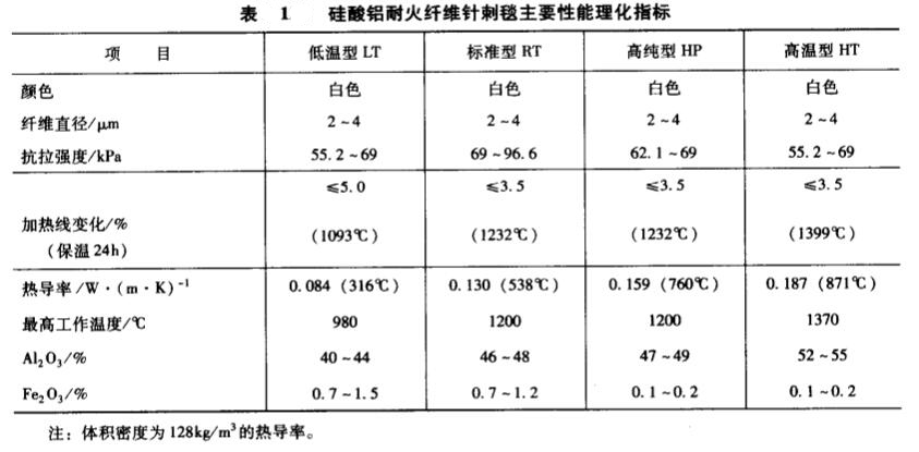 硅酸鋁耐火纖維針刺毯指標